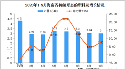 2020年9月海南省初級形態的塑料產量數據統計分析