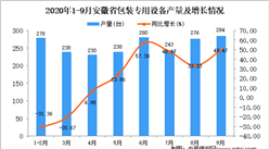 2020年9月安徽省包裝專用設備產量數據統計分析