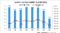 2020年9月重慶市硫酸產量數據統計分析