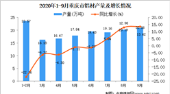 2020年9月重慶市鋁材產量數據統計分析