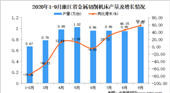 2020年9月浙江省金屬切削機床產量數據統計分析