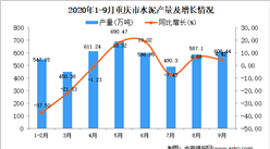 2020年9月重慶市水泥產量數據統計分析