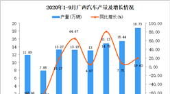 2020年9月廣西汽車產量數據統計分析