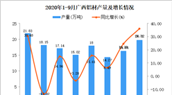 2020年9月廣西鋁材產量數據統計分析