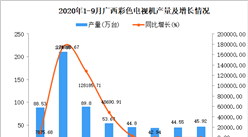 2020年9月廣西彩色電視機產量數據統計分析