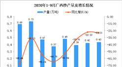 2020年9月廣西紗產量數據統計分析