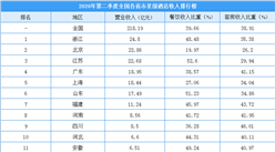 2020年第二季度全國各省市星級酒店收入排行榜（附榜單）