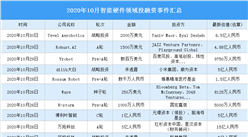 2020年10月智能硬件領域投融資情況分析：投融資金額環比減少20.8%（附完整名單）