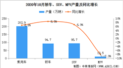 2020年10月中國乘用車產量202.9萬輛 同環比雙雙增長