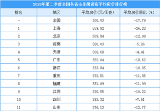 2020年第二季度全国各省市星级酒店平均房价排行榜（附榜单）