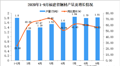 2020年9月福建省銅材產量數據統計分析