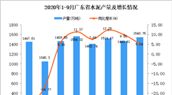 2020年9月廣東水泥產量數據統計分析
