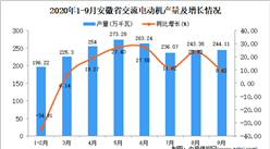2020年9月安徽省交流電動機產量數據統計分析