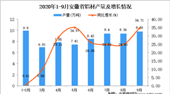 2020年9月安徽省鋁材產量數據統計分析