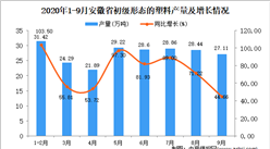 2020年9月安徽省初級形態的塑料產量數據統計分析