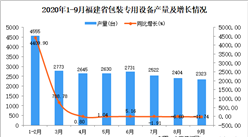 2020年9月福建省包裝專用設備產量數據統計分析