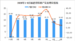 2020年9月福建省鋁材產量數據統計分析
