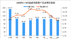2020年9月福建省飲料產量數據統計分析