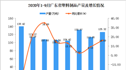 2020年9月廣東塑料制品產量數據統計分析