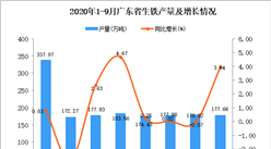 2020年9月廣東生鐵產量數據統計分析