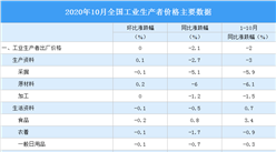 2020年10月全國PPI指數分析：同比下降2.1% 環比持平（附圖表）