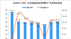 2020年9月廣東初級形態的塑料產量數據統計分析