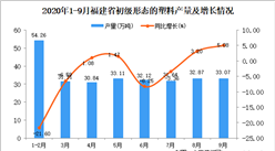 2020年9月福建省初級形態的塑料產量數據統計分析