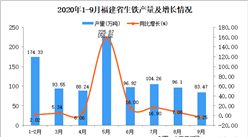 2020年9月福建省生鐵產量數據統計分析