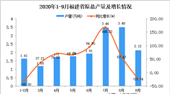 2020年9月福建省原鹽產量數據統計分析