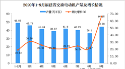 2020年9月福建省交流電動機產量數據統計分析