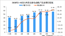2020年9月江西省交流電動機產量數據統計分析