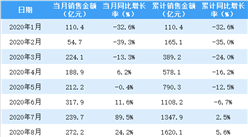 2020年10月華潤置地銷售簡報：銷售額同比增長3.5%（附圖表）