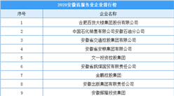 2020年安徽省服務業企業排行榜（附榜單）
