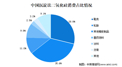 2020年中國牙膏用二氧化硅市場現狀及應用需求分析