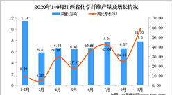 2020年9月江西省化學纖維產量數據統計分析