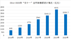 2020雙十一大促成績單出爐：全網銷售額定格3328.7億元  家電/手機等商品最熱銷