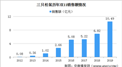 2020年雙11三只松鼠戰績分析：四大子品牌鋒芒盡露（附歷年銷售額）