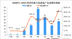 2020年9月江西省包裝專用設備產量數據統計分析