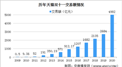 2020年雙11天貓成交額4982億 上海北京杭州最愛買買買（附歷年成交額）