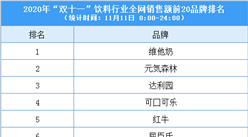 2020雙十一飲料行業全網銷售額前20品牌排行榜（附榜單）