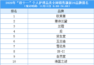 2020“双11”个人护理行业全网销售额前20品牌排行榜（附榜单）