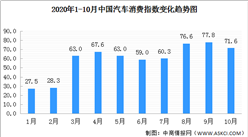 2020年10月汽車消費指數71.6 后續市場需求支撐略顯不足