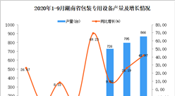 2020年9月湖南省包裝專用設備產量數據統計分析