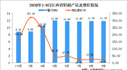 2020年9月江西省鋁材產量數據統計分析