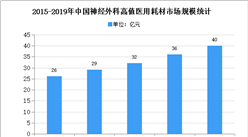 2021年中國神經外科用醫用耗材行業存在問題及市場前景預測分析