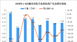 2020年9月湖北省化學農藥原藥產量數據統計分析