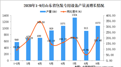 2020年9月山東省包裝專用設備產量數據統計分析