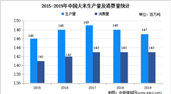 2020年中國糧油加工行業細分行業市場分析