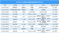 2020年10月集成電路領域投融資情況分析：戰略投資事件最多（附完整名單）