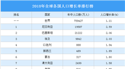 2020年全球各國人口增長率排行榜（附榜單）